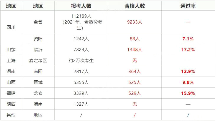 2021年初中级经济师考试通过率