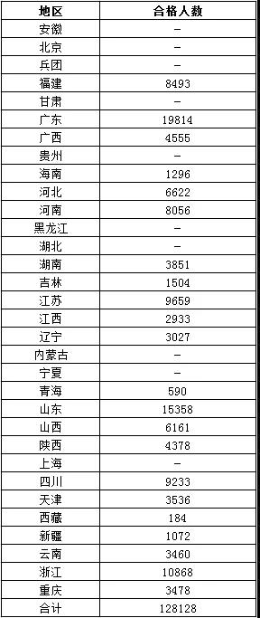 2021年经济师考试通过率低于20%！
