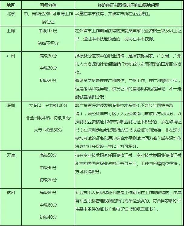 上海经济师证书，为什么要你尽早考过？