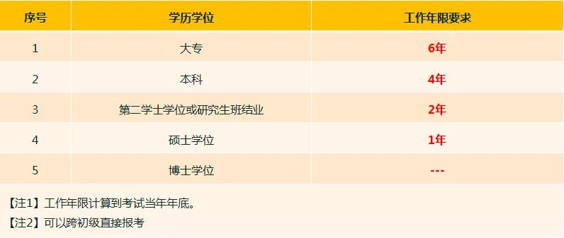 2022中级经济师报考要求及评分标准！