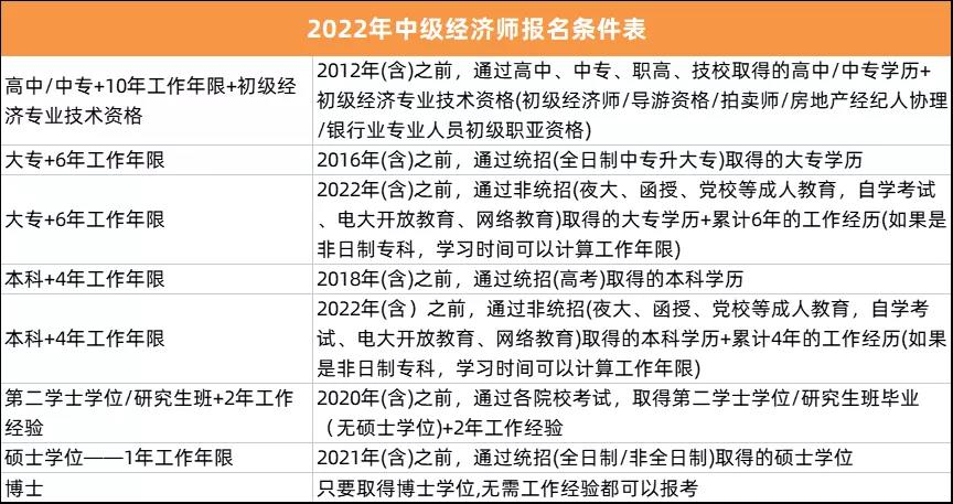 你满足2022年经济师报考要求吗？快来看一看~