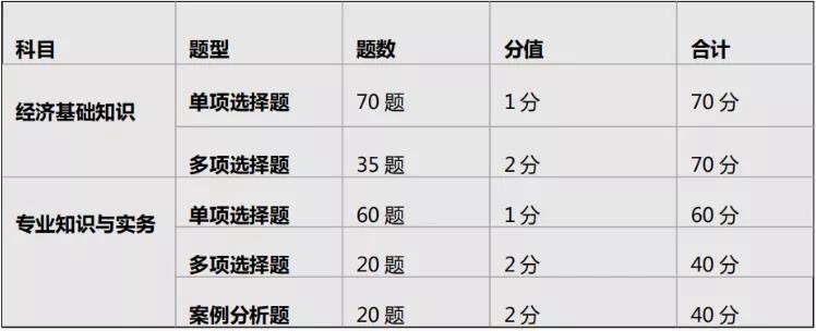 你满足2022年经济师报考要求吗？快来看一看~