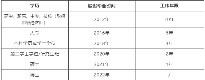 2022年的中级经济师报考有什么要求？