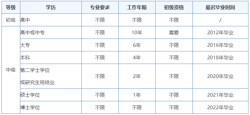 2022年上海中级经济师考试报名条件