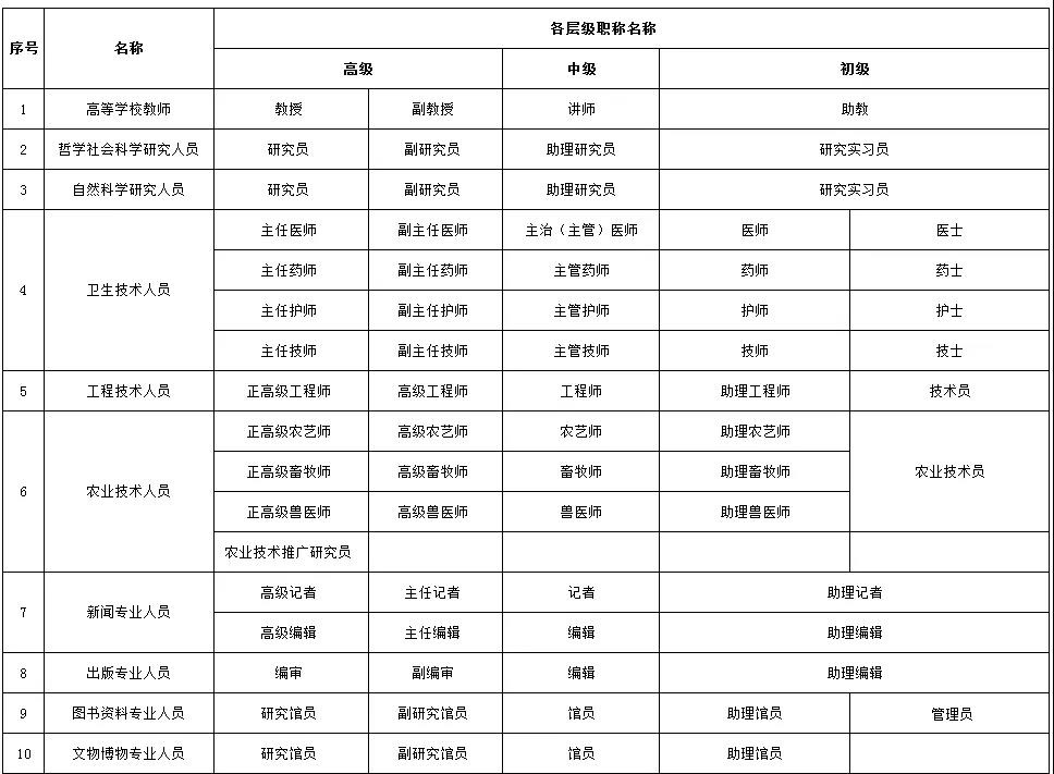 一览表：职称系列各层级名称