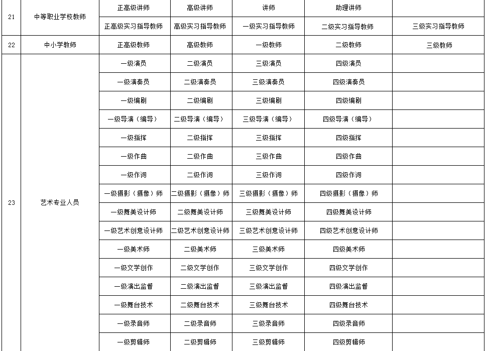 一览表：职称系列各层级名称