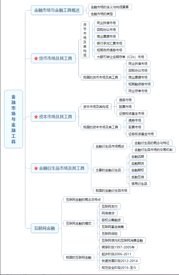 中级经济师金融专业考试题库金融思维导图：第一章