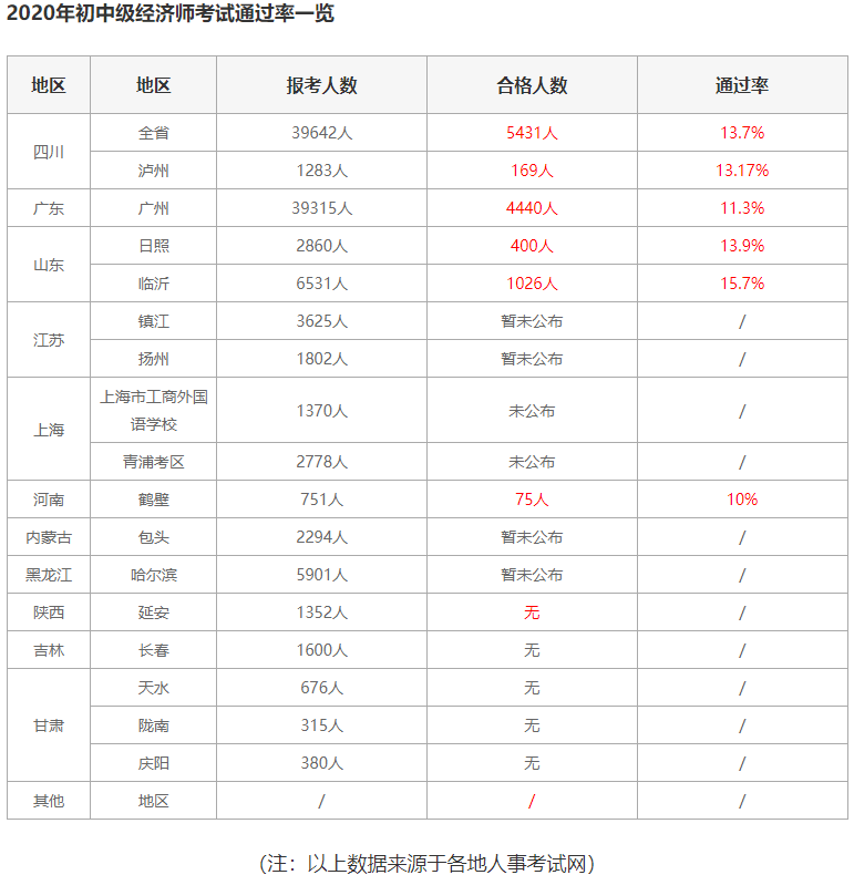 中级经济师通过率