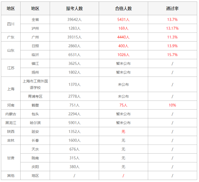 历年上海中级经济师通过率...