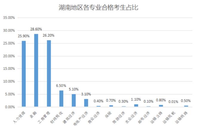 中级经济师哪个专业通过率高