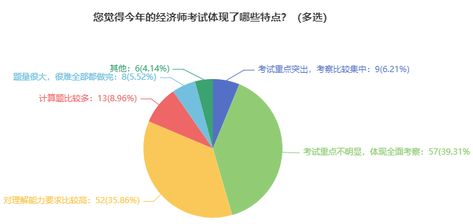 2022年上海中级经济师考试难度如何？出题有何特点？