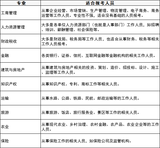2022年上海初级经济师有哪几个专业？第一次报考该如何选择？