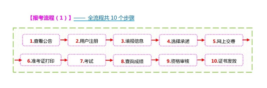 2022年经济师考试全流程10个步骤图解