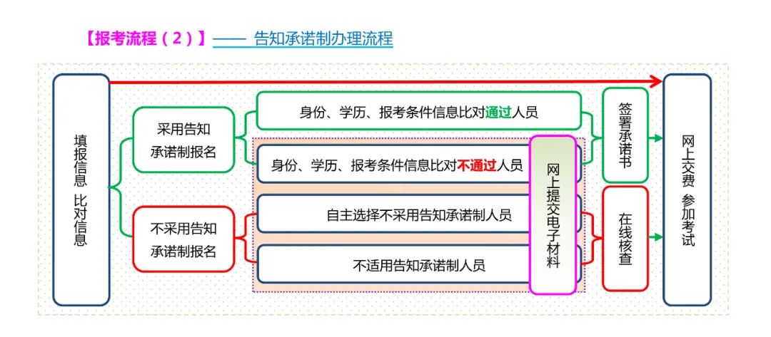 2022年经济师考试全流程10个步骤图解