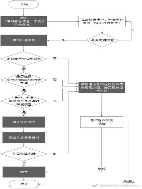 2022年西藏高级经济师考试报名通知已出