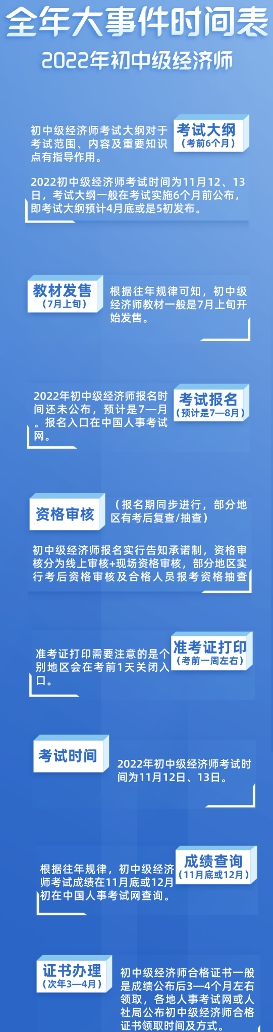 2022年初中级经济师考试全年时间表