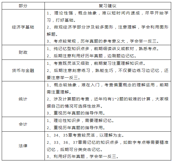 中级经济师《经济基础》6大部分命题特点及复习建议