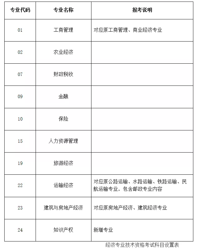 2022年上海中级经济师考试专业怎么选？