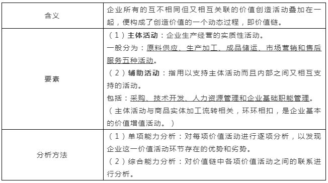 中级经济师《工商管理》：企业核心竞争力分析