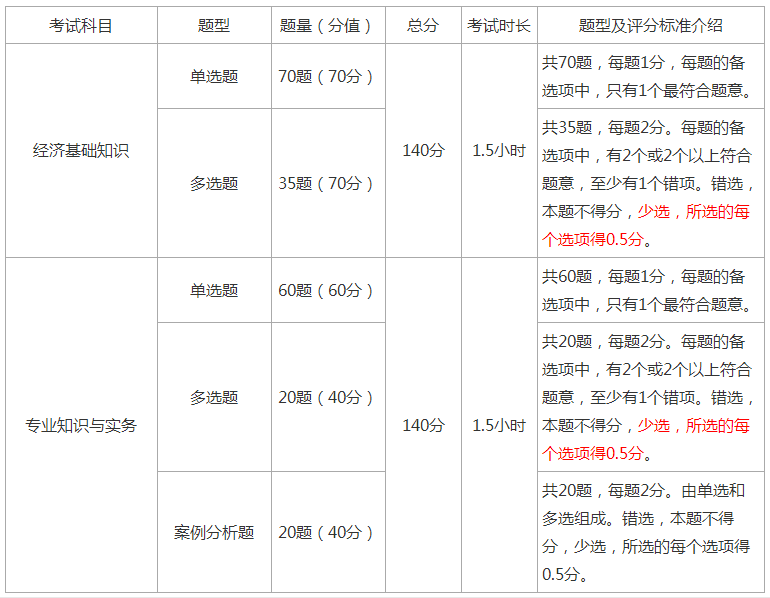 2022年中级经济师建筑与房地产考试题型与题量