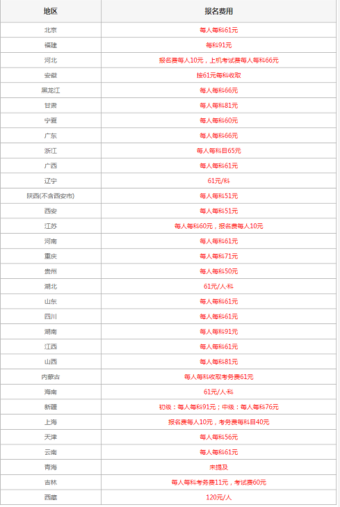 2022年报名中级经济师所需费用