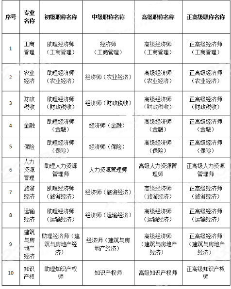 经济师各专业对应的职称