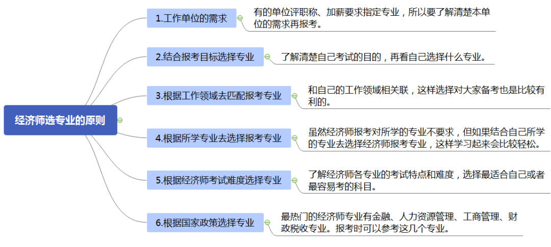 2022年报考经济师需要知道什么？