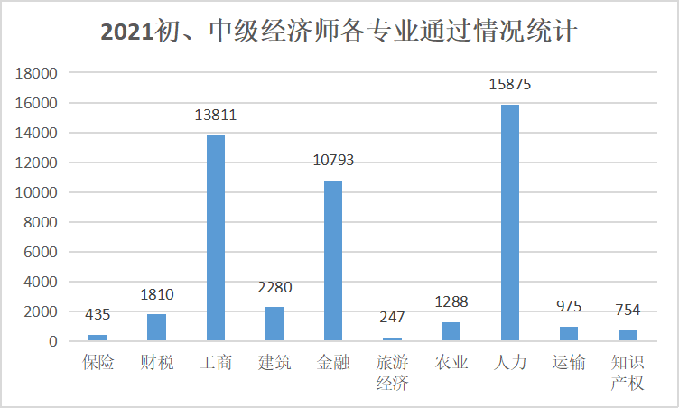 中经十大专业通过人数分析！千万别选......