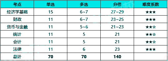 2022年中级经济基础知识怎么学？