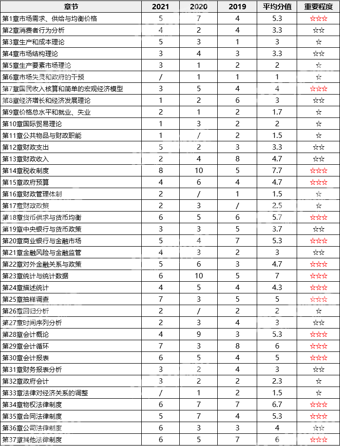 2022年中级经济基础知识怎么学？