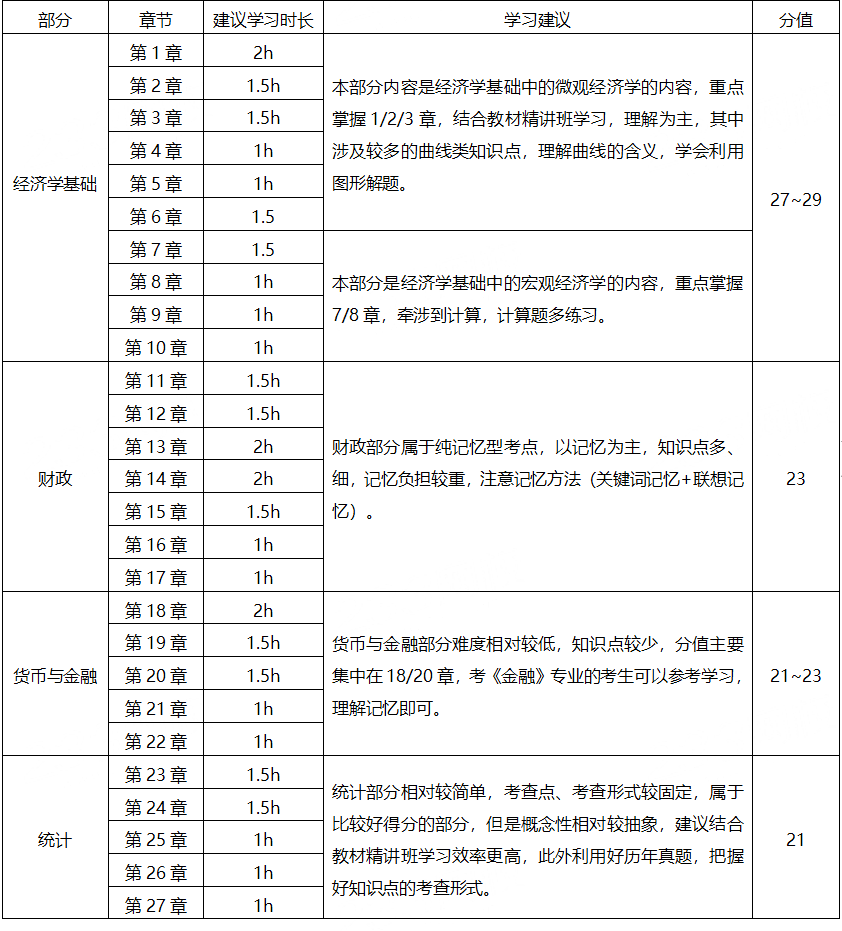 2022年中级经济基础知识详细备考计划