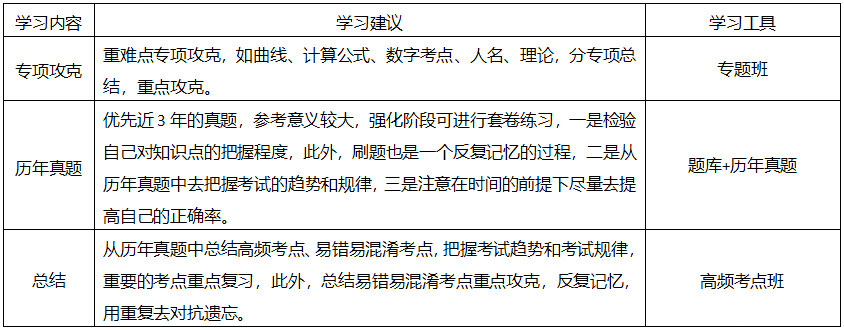 2022年中级经济基础知识详细备考计划