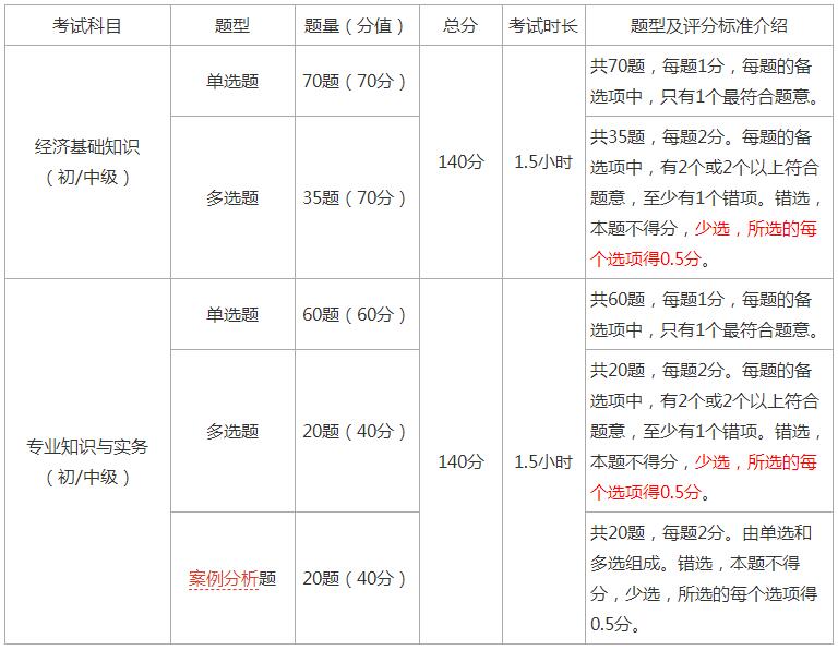 提醒！上海2022年初中级经济师考试时间：11月12日-11月13日