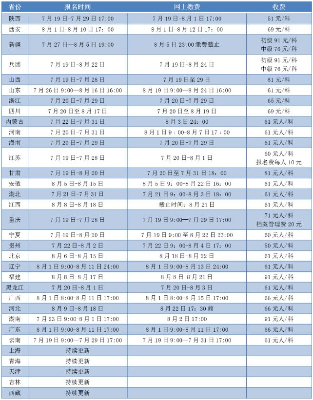2022年上海中级经济师报名时间是在什么时候？提前收藏报名程序！