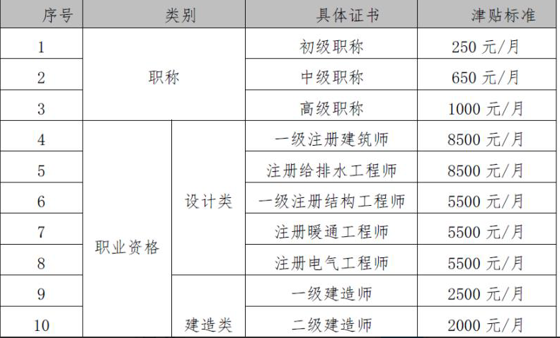 考上海经济师证书七大优势，你必须知道！