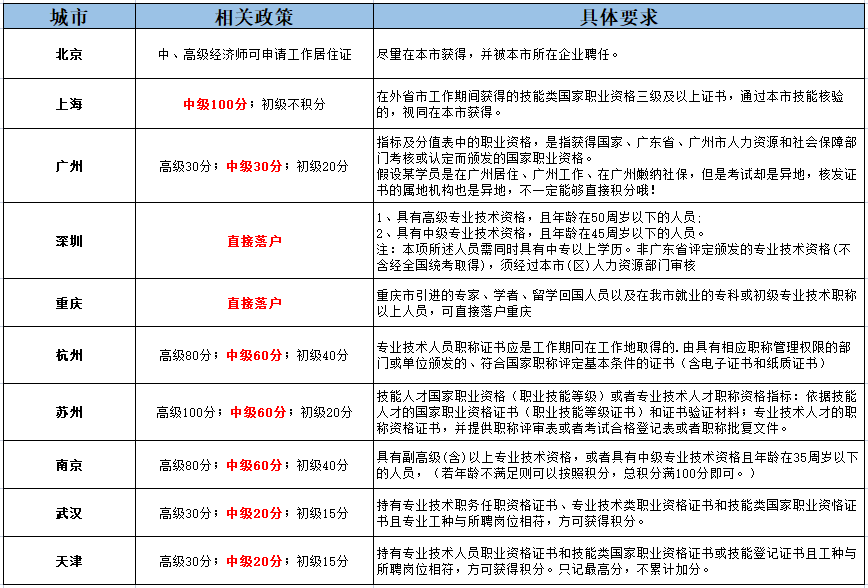 考上海经济师证书七大优势，你必须知道！