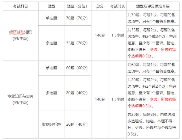 2022年中级经济师考试科目改了吗？