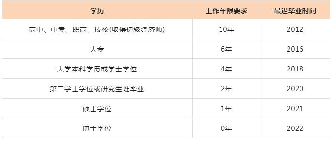 2022年上海中级经济师报考条件解读，读懂这篇就够了！