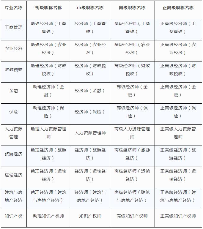 2022年上海高级经济师各专业对应职称汇总