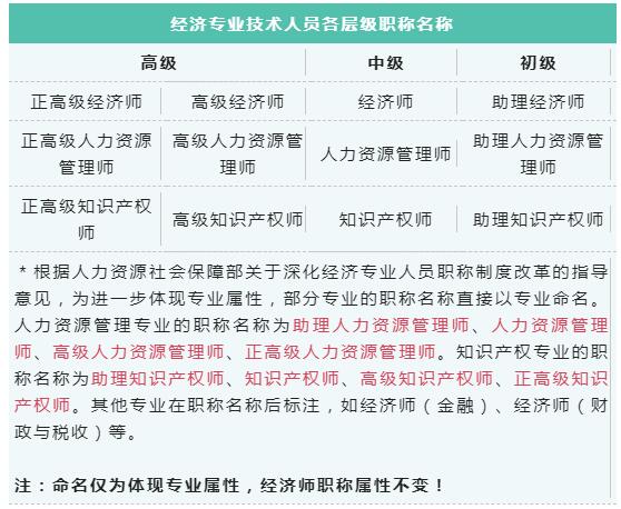 2022年经济师怎么评职称，官方有政策！