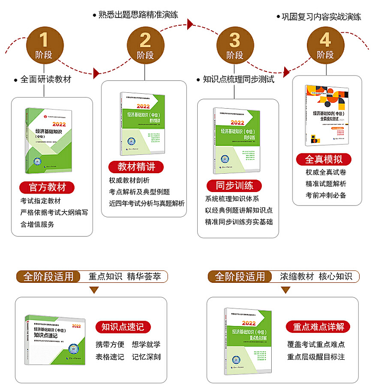 2022年中级经济师零基础如何备考复习呢？