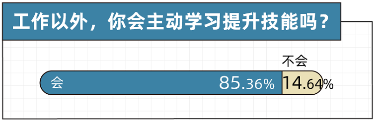 这份2022年“个人提升”报告表明：技能考试报名热！