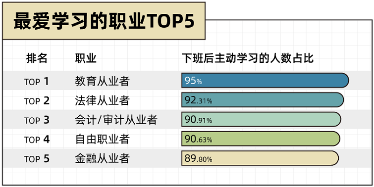 这份2022年“个人提升”报告表明：技能考试报名热！