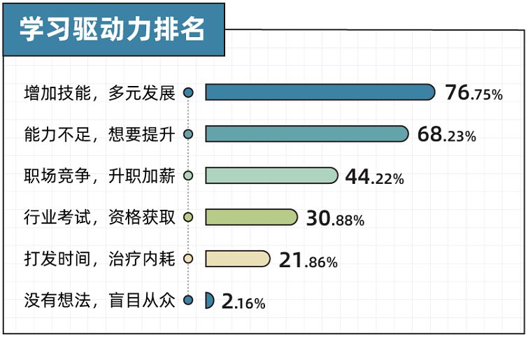 这份2022年“个人提升”报告表明：技能考试报名热！