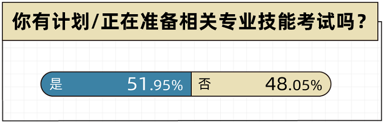 这份2022年“个人提升”报告表明：技能考试报名热！