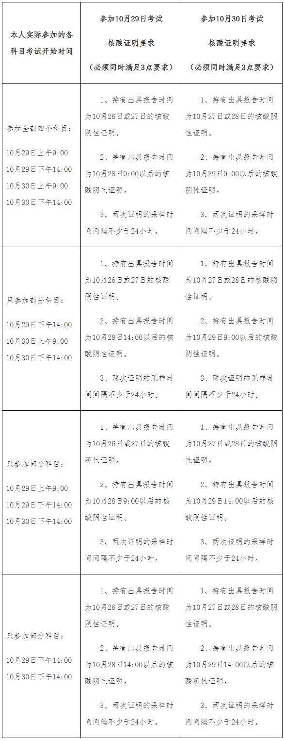 上海市2022年10月专业技术资格考试考生疫情防控告知书！