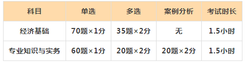 2022年中级经济师考试在即，考生须知来了