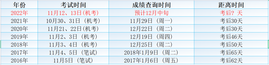 22年经济师查分时间公布！多地要求考后审核！