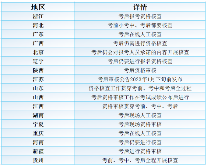 22年经济师查分时间公布！多地要求考后审核！