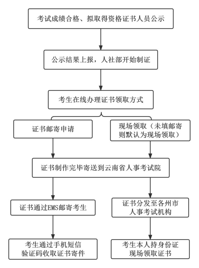 注意！上海中级经济师纸质证书办理流程及常见问题汇总！